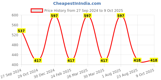 myntra.com INCOLOR Set Of 3 Mega Matte Nail Paint - 17 ml Each - 41 - 66 - 50 incolor Price History Graph from 27 Sep 2024 to 9 Oct 2025