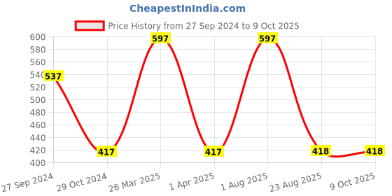 myntra.com INCOLOR Set Of 3 Mega Matte Nail Paint - 17 ml Each - 61 - 26 - 30 incolor Price History Graph from 27 Sep 2024 to 8 Oct 2025