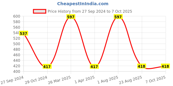 myntra.com INCOLOR Set Of 3 Mega Matte Nail Paint - 17 ml Each - 67 - 08 - 23 incolor Price History Graph from 27 Sep 2024 to 7 Oct 2025
