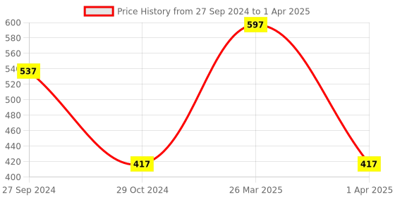 myntra.com INCOLOR Set Of 3 Mega Matte Nail Paint - 17 ml Each - 69 - 05 - 03 incolor Price History Graph from 27 Sep 2024 to 1 Apr 2025