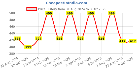 myntra.com INCOLOR Skin Coverage Foundation-30ml-04 Natural Nude incolor Price History Graph from 31 Aug 2024 to 8 Oct 2025