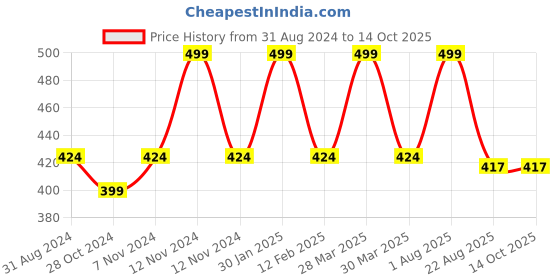 myntra.com INCOLOR Skin Coverage  Oil-Free & Long Wear Foundation 30 ml - Natural Beige 03 incolor Price History Graph from 31 Aug 2024 to 13 Oct 2025