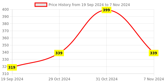 myntra.com INCOLOR Smudge Proof & Long Lasting Color Mascara 6ml - Orange Zest 04 incolor Price History Graph from 19 Sep 2024 to 7 Nov 2024