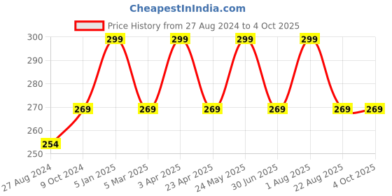 myntra.com INCOLOR The Healthy Lip Liquid Matte Lip Gloss - 8ml - Feeling 20 incolor Price History Graph from 27 Aug 2024 to 4 Oct 2025