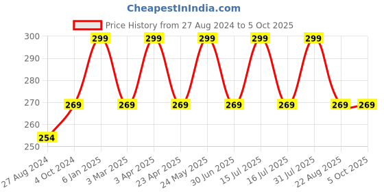 myntra.com INCOLOR The Healthy Lip Liquid Matte Lip Gloss - 8ml - Flaunt It 03 incolor Price History Graph from 27 Aug 2024 to 4 Oct 2025