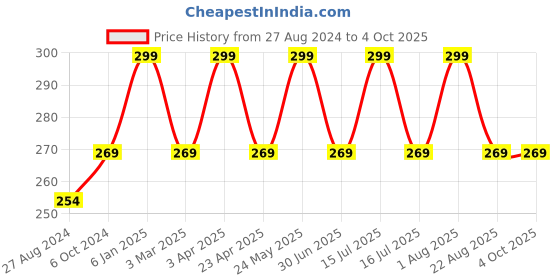 myntra.com INCOLOR The Healthy Lip Liquid Matte Lip Gloss - 8ml - Knock Out 11 incolor Price History Graph from 27 Aug 2024 to 4 Oct 2025