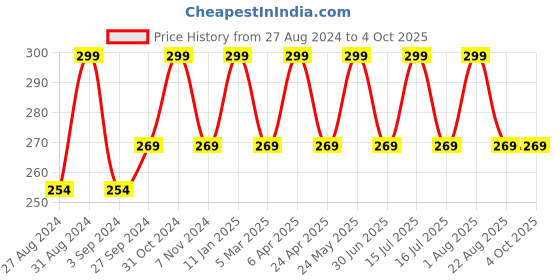 myntra.com INCOLOR The Healthy Lip Liquid Matte Lip Gloss - 8ml - Stamina 12 incolor Price History Graph from 27 Aug 2024 to 4 Oct 2025