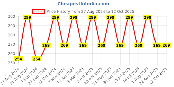 myntra.com INCOLOR The Healthy Lip Liquid Matte Lip Gloss - 8ml - Undressed 01 incolor Price History Graph from 27 Aug 2024 to 11 Oct 2025