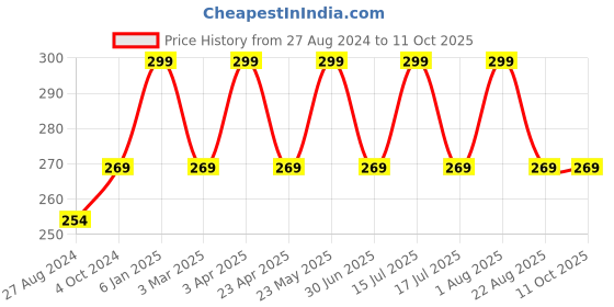 myntra.com INCOLOR The Healthy Lip Liquid Matte Lip Gloss - 8ml - Unlaced 09 incolor Price History Graph from 27 Aug 2024 to 10 Oct 2025