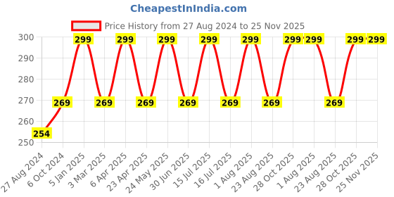 myntra.com INCOLOR The Healthy Lip Velvet Finish Lip Gloss - 8ml - Peek Show 06 incolor Price History Graph from 27 Aug 2024 to 25 Nov 2025