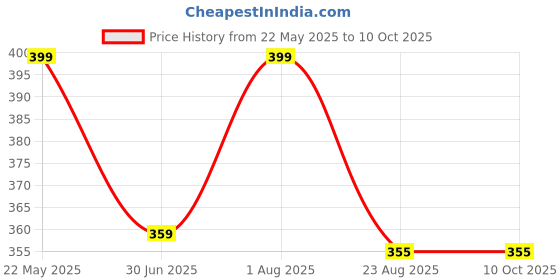 myntra.com INCOLOR Velvet Matte 24 Hr Long Lasting Lipgloss - 4 ml - Desireable 14 incolor Price History Graph from 22 May 2025 to 9 Oct 2025