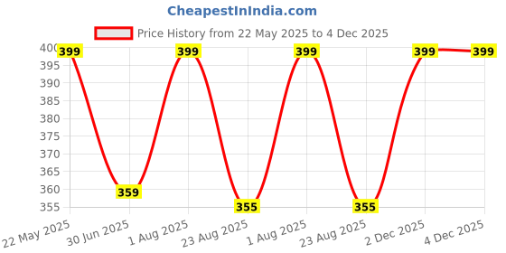 myntra.com INCOLOR Velvet Matte 24 Hr Long Lasting Lipgloss - 4 ml - Powder Grab - 16 incolor Price History Graph from 22 May 2025 to 3 Dec 2025