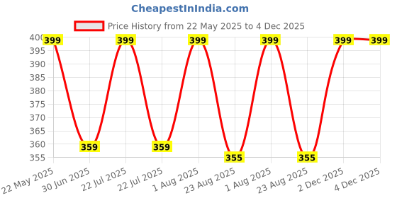 myntra.com INCOLOR Velvet Matte 24 Hr Long Lasting Lipgloss - 4 ml - Rio 18 incolor Price History Graph from 22 May 2025 to 2 Dec 2025