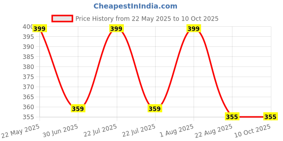 myntra.com INCOLOR Velvet Matte 24 Hr Long Lasting Lipgloss- 4 ml - Scarlet 20 incolor Price History Graph from 22 May 2025 to 9 Oct 2025