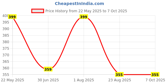 myntra.com INCOLOR Velvet Matte Long Lasting Lip-Gloss - 4 ml - Fudge - 19 incolor Price History Graph from 22 May 2025 to 7 Oct 2025
