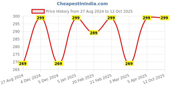 myntra.com INCOLOR Water-Proof & Long-Lasting Liquid Concealer 5 g - Bisque 04 incolor Price History Graph from 27 Aug 2024 to 4 Oct 2025