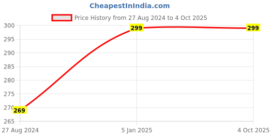 myntra.com INCOLOR Water-Proof & Long-Lasting Liquid Concealer 5 g - Warm Honey 06 incolor Price History Graph from 27 Aug 2024 to 4 Oct 2025