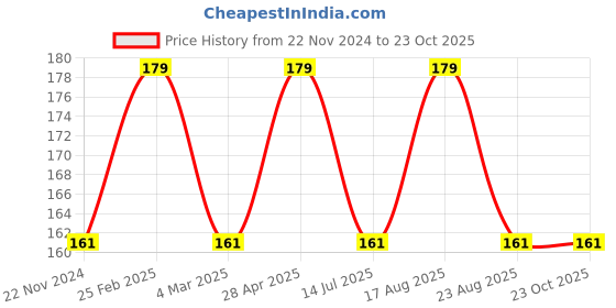 myntra.com INCOLOR Yellow Dip & Twist Nail Enamel Remover Vanilla Rose - 80 ml incolor Price History Graph from 22 Nov 2024 to 23 Oct 2025
