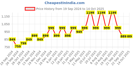 myntra.com INCREDIO Chocolate Flavour Slim Shake for Healthy Weight Management - 480g incredio Price History Graph from 19 Sep 2024 to 13 Oct 2025