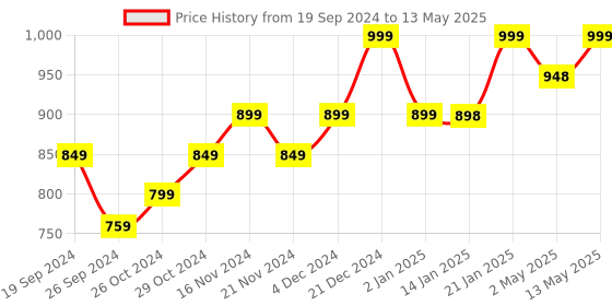 myntra.com INCREDIO Mango Flavour Slim Shake for Healthy Weight Management - 480g incredio Price History Graph from 19 Sep 2024 to 13 May 2025