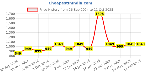 myntra.com INCREDIO Meal Replacement Slim Shake With Shaker - 480 gm - 600 ml- Chocolate incredio Price History Graph from 26 Sep 2024 to 11 Oct 2025