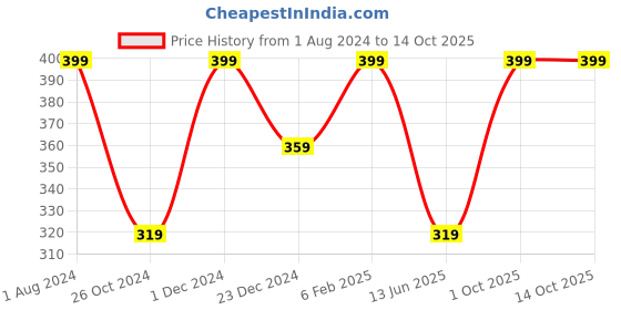 myntra.com INCRIZMA Assorted Shower Sponge Balls Bath Loofahs incrizma Price History Graph from 1 Aug 2024 to 14 Oct 2025