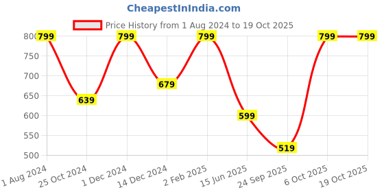 myntra.com INCRIZMA Black Set of 2 Handcrafted Solid Ceramic Glossy Cups incrizma Price History Graph from 1 Aug 2024 to 18 Oct 2025