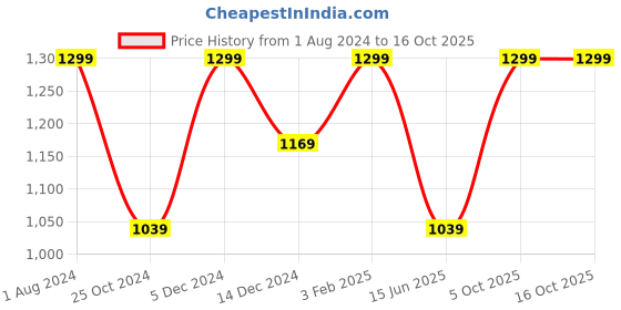 myntra.com INCRIZMA Black Solid Stainless Steel Mugs Set incrizma Price History Graph from 1 Aug 2024 to 16 Oct 2025