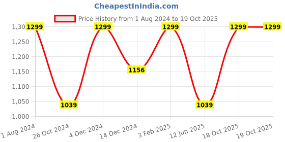 myntra.com INCRIZMA Gold-Toned & BlueSolid Stainless Steel Mugs Set incrizma Price History Graph from 1 Aug 2024 to 18 Oct 2025