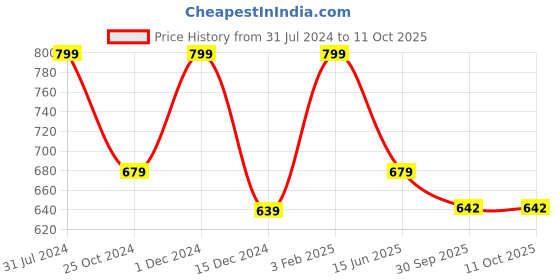 myntra.com INCRIZMA Green Set of 6 Handcrafted Solid Ceramic Matte Kullar Mug incrizma Price History Graph from 31 Jul 2024 to 11 Oct 2025