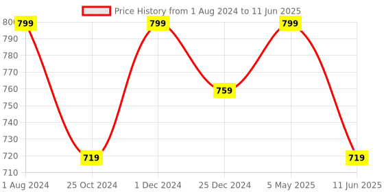 myntra.com INCRIZMA Mauve Solid Glass Flower Vase incrizma Price History Graph from 1 Aug 2024 to 11 Jun 2025