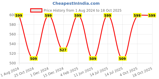 myntra.com INCRIZMA Set of 2 Black Microfiber Dish Drying Mat incrizma Price History Graph from 1 Aug 2024 to 17 Oct 2025