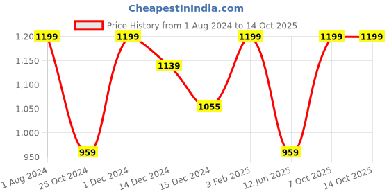 myntra.com INCRIZMA Set of 2 Blue & Black Solid Fridge & Sports Water Bottles incrizma Price History Graph from 1 Aug 2024 to 13 Oct 2025
