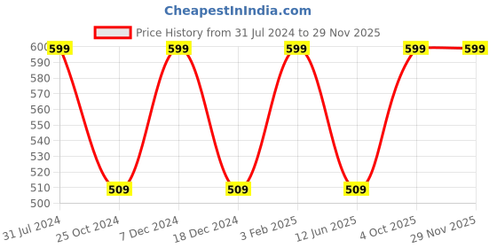 myntra.com INCRIZMA Set of 2 Brown & Tranparent Eco-Friendly Mini Glass Test Tube Vases with Holder incrizma Price History Graph from 31 Jul 2024 to 28 Nov 2025