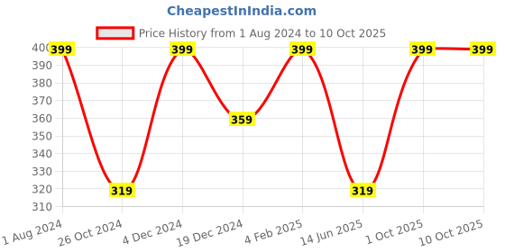 myntra.com INCRIZMA Set Of 2 Orange Solid Bath Loofahs incrizma Price History Graph from 1 Aug 2024 to 10 Oct 2025