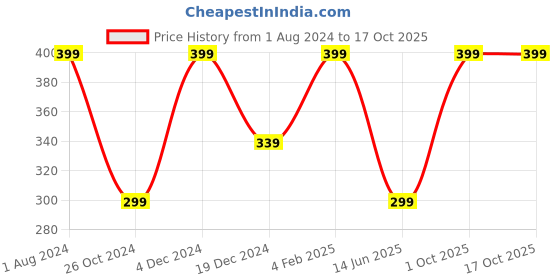 myntra.com INCRIZMA Set Of 2 Pink Bath Loofah incrizma Price History Graph from 1 Aug 2024 to 16 Oct 2025