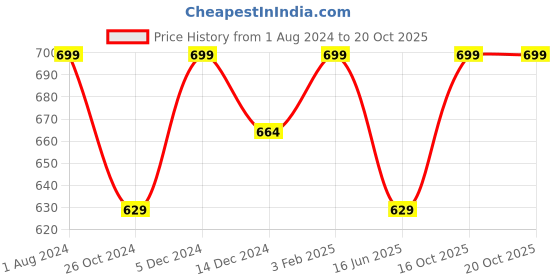 myntra.com INCRIZMA Set Of 2 Transparent & White Best Mom Ever Printed Glass Mugs incrizma Price History Graph from 1 Aug 2024 to 18 Oct 2025
