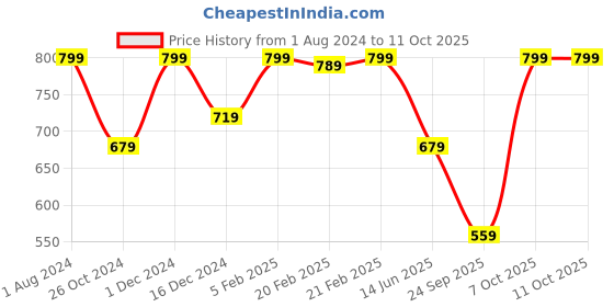 myntra.com INCRIZMA Set of 2 Transparent Mr and Mrs Engraved Glass Coffee Mugs incrizma Price History Graph from 1 Aug 2024 to 11 Oct 2025