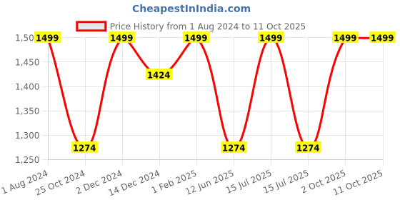 myntra.com INCRIZMA Set of 4 White Solid Smart Cuisine Opal Glass Round Ramekin incrizma Price History Graph from 1 Aug 2024 to 10 Oct 2025