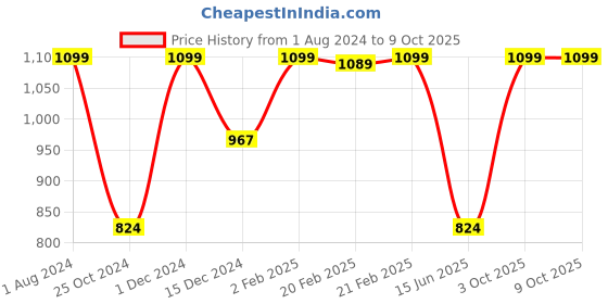 myntra.com INCRIZMA Set of 6 Coffee Mugs incrizma Price History Graph from 1 Aug 2024 to 9 Oct 2025