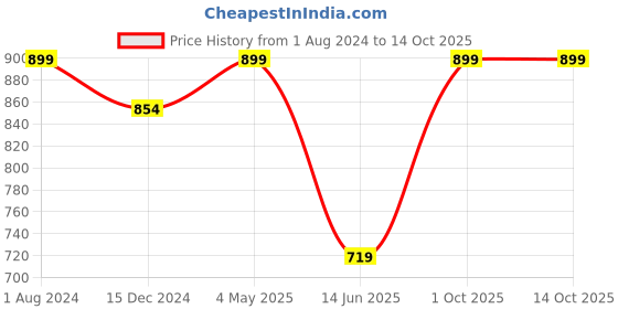myntra.com INCRIZMA Set of 6 Transparent Glass Tea Cups incrizma Price History Graph from 1 Aug 2024 to 14 Oct 2025