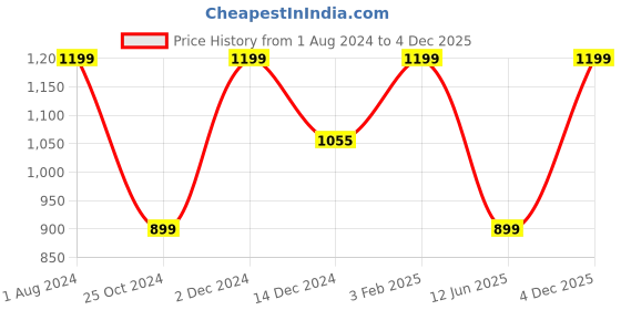 myntra.com INCRIZMA Set Of 6 White Porcelain Ramekins Durable Baking Cups incrizma Price History Graph from 1 Aug 2024 to 4 Dec 2025