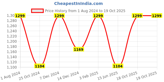 myntra.com INCRIZMA Teal Blue Solid Stainless Steel Mugs Set incrizma Price History Graph from 1 Aug 2024 to 18 Oct 2025