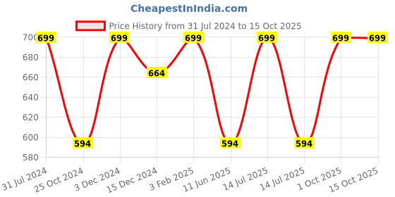 myntra.com INCRIZMA Transparent 2 Pieces Cup & 1 Piece Plate Set incrizma Price History Graph from 31 Jul 2024 to 14 Oct 2025