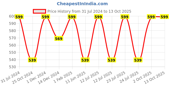 myntra.com INCRIZMA Transparent & White Text or Slogans Printed Glass Glossy Mug incrizma Price History Graph from 31 Jul 2024 to 13 Oct 2025