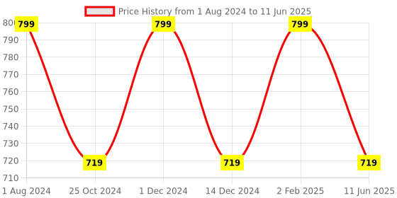myntra.com INCRIZMA Transparent Set Of 2 Solid Glass Transparent Cups incrizma Price History Graph from 1 Aug 2024 to 11 Jun 2025