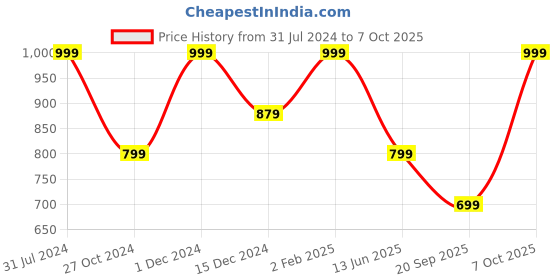 myntra.com INCRIZMA Unisex Transparent Glass Bottle With Cork Stopper incrizma Price History Graph from 31 Jul 2024 to 7 Oct 2025