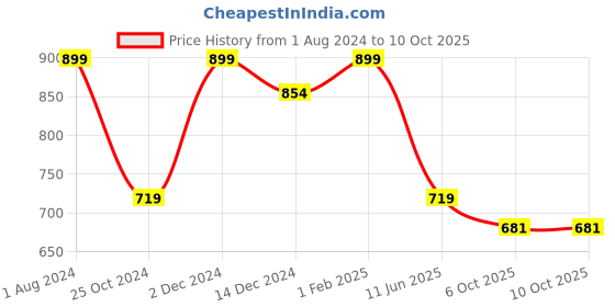 myntra.com INCRIZMA White Solid 2 Pcs Fondue Set - Melting Pot for Cheese, Chocolate and Tapas incrizma Price History Graph from 1 Aug 2024 to 10 Oct 2025