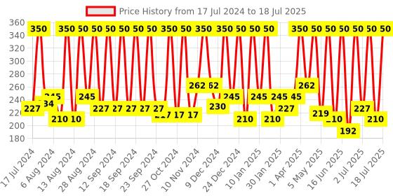 myntra.com INDALO 11-in-One Herbal Anti-Dandruff Hair Oil with Neem & Brahmi - 100ml indalo Price History Graph from 17 Jul 2024 to 8 Jul 2025