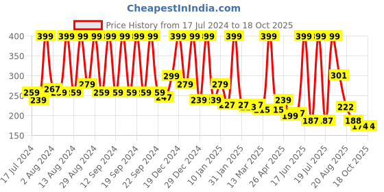 myntra.com INDALO Aloe Vera & Green Tea & Argan Beard Wash-100ml indalo Price History Graph from 17 Jul 2024 to 18 Oct 2025